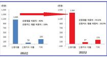 Ͽ콺Ǫ,   ſס 30% þ