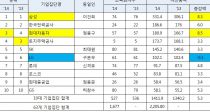 10 ׷ ڻ 5.3% þ  LG پ
