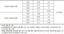 ڸ 7 ݸ 0.25%p ϰ 