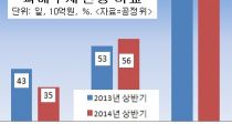 ݱ ϵ  û 18% þ