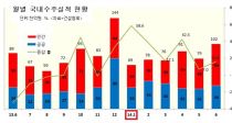  ݱ Ǽ 26.8% þٴ Ƴ?