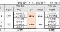 Ӵ , 3.8% ݸ 7500 