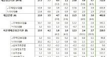  Ѵ޻ 5.7 70% ô㺸