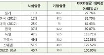  ǥ ȸӱݡ ѱ 12.9% Ұ