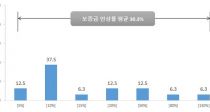  9%ε   30%  18%