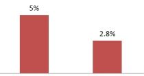    5% ø١ 