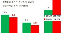 ,  3.9% 3.4% 