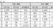  ϵ  1402ǡ15.7% 