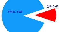 R&D  ߼ 96%  챸