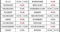 ξ 34.9% αݸ ?