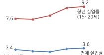 û ڸ ȣ ûǾ 9.2%  