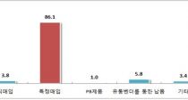 ȭ δ ѱ Ư 86%