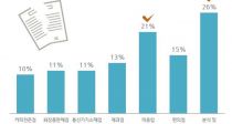нġ̿ 20% ̻ ٷΰ༭ Ⱦ