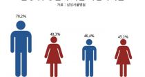  ȯ ȸ  40% ٴϴ  Ҿ