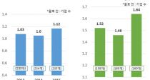  ͷ 1.64% ۳⺸ 0.18%p