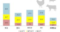  1δ Һ OECD  80% 