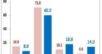  57%  ȿ ϰ  ١