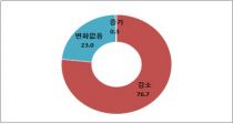 θ α  77% ո 31% 