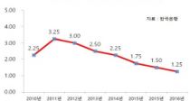 رݸ ȴ١  1.25%