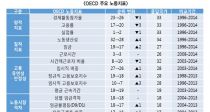,  ӱ OECD  90%꼺 68%