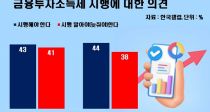 ڼҵ漼 ࡯ 44% vs ݴ롯 38%